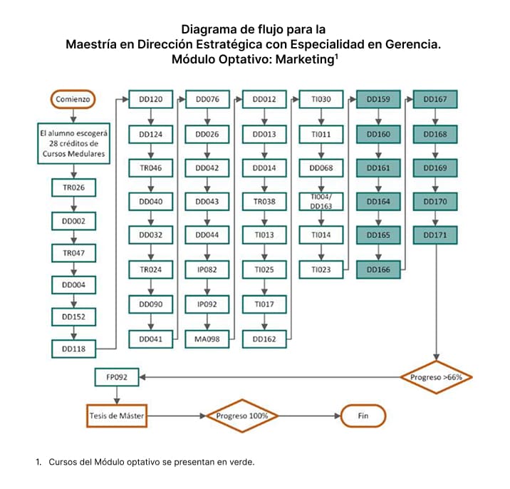 Maestría en Dirección Estratégica con Especialidad en Gerencia